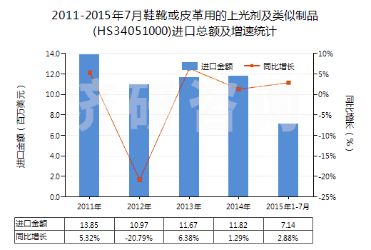 2011-2015年7月鞋靴或皮革用的上光劑及類似制品(HS34051000)進口總額及增速統(tǒng)計